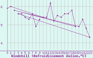 Courbe du refroidissement olien pour La Meyze (87)