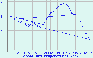 Courbe de tempratures pour La Meyze (87)