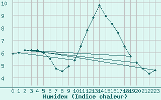 Courbe de l'humidex pour Rmering-ls-Puttelange (57)