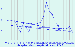 Courbe de tempratures pour Locarno (Sw)