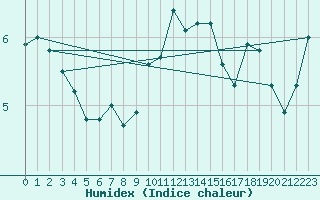 Courbe de l'humidex pour Deauville (14)