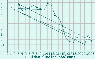 Courbe de l'humidex pour Evolene / Villa