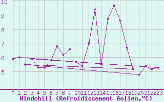 Courbe du refroidissement olien pour Wunsiedel Schonbrun