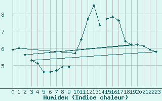 Courbe de l'humidex pour Mikolajki