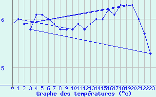 Courbe de tempratures pour Abed