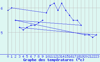Courbe de tempratures pour Weybourne