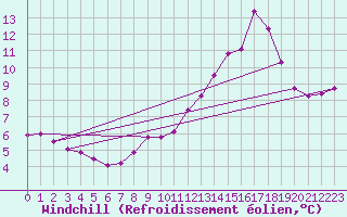 Courbe du refroidissement olien pour Valenciennes (59)