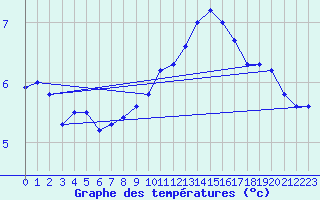 Courbe de tempratures pour Aix-la-Chapelle (All)