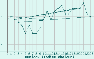 Courbe de l'humidex pour Wunsiedel Schonbrun