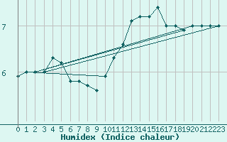 Courbe de l'humidex pour Aubenas - Lanas (07)