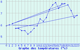 Courbe de tempratures pour Mont-Aigoual (30)