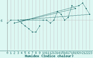 Courbe de l'humidex pour Selb/Oberfranken-Lau