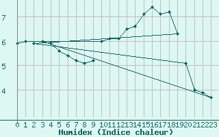 Courbe de l'humidex pour Neuville-de-Poitou (86)