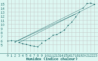 Courbe de l'humidex pour Biache-Saint-Vaast (62)