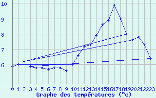 Courbe de tempratures pour Le Roulier (88)