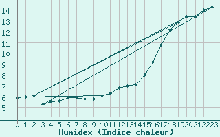 Courbe de l'humidex pour Lahr (All)