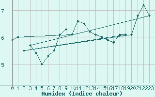 Courbe de l'humidex pour Torsvag Fyr