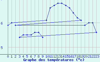 Courbe de tempratures pour Logrono (Esp)