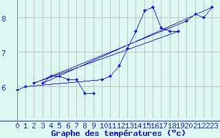 Courbe de tempratures pour Christnach (Lu)