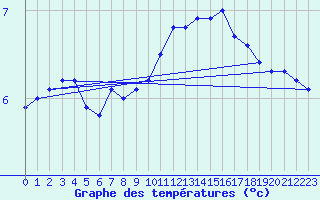 Courbe de tempratures pour Valleroy (54)