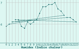 Courbe de l'humidex pour Valleroy (54)