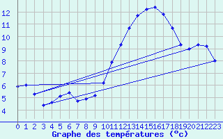 Courbe de tempratures pour Lhospitalet (46)