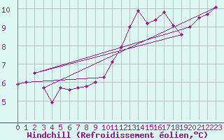 Courbe du refroidissement olien pour Robledo de Chavela