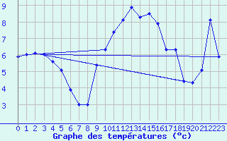 Courbe de tempratures pour Aadorf / Tnikon