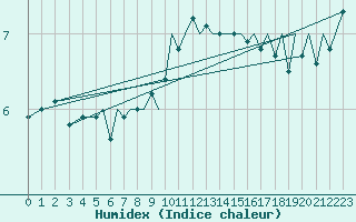 Courbe de l'humidex pour Isle Of Man / Ronaldsway Airport