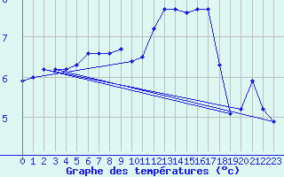 Courbe de tempratures pour Sainte-Genevive-des-Bois (91)