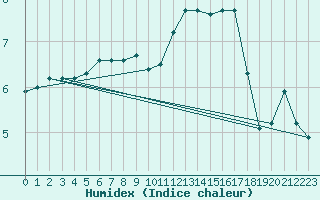 Courbe de l'humidex pour Sainte-Genevive-des-Bois (91)