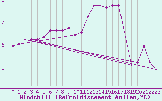 Courbe du refroidissement olien pour Sainte-Genevive-des-Bois (91)