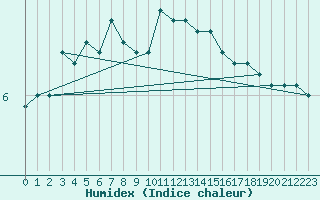 Courbe de l'humidex pour Vardo Ap