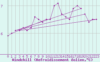 Courbe du refroidissement olien pour le bateau LF4H