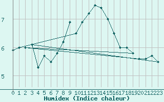 Courbe de l'humidex pour Sattel-Aegeri (Sw)