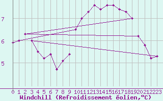 Courbe du refroidissement olien pour Landivisiau (29)