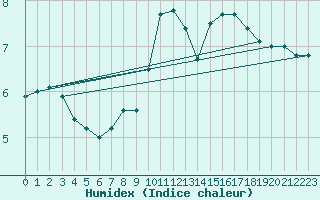 Courbe de l'humidex pour Regensburg