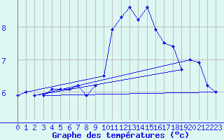 Courbe de tempratures pour Belley (01)