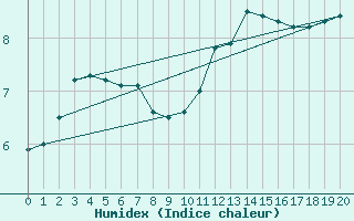 Courbe de l'humidex pour Saint-Philbert-sur-Risle (27)