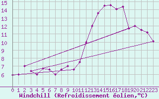 Courbe du refroidissement olien pour Rochefort Saint-Agnant (17)