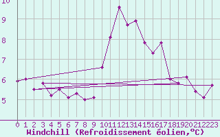 Courbe du refroidissement olien pour Schleiz