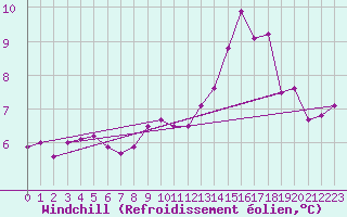 Courbe du refroidissement olien pour Cap de la Hague (50)