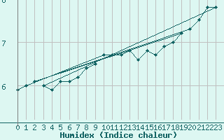 Courbe de l'humidex pour Montlimar (26)