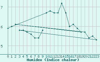 Courbe de l'humidex pour Bad Kissingen