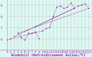 Courbe du refroidissement olien pour Vichy (03)