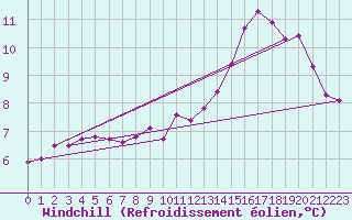 Courbe du refroidissement olien pour Chartres (28)