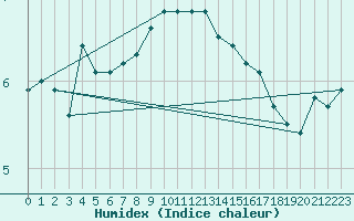Courbe de l'humidex pour St Peter-Ording