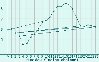 Courbe de l'humidex pour Feuchtwangen-Heilbronn