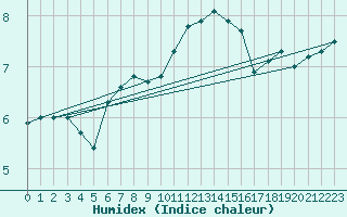 Courbe de l'humidex pour Varkaus Kosulanniemi