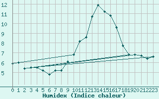 Courbe de l'humidex pour Neunkirchen-Welleswe